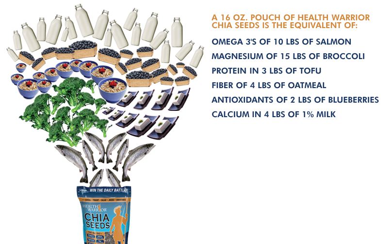 Nutrients of a 16oz bag