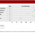 SmartMeasure Assessment Test Scores